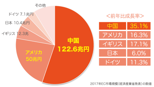 これからのecの主戦場 中国市場の大きさを知る